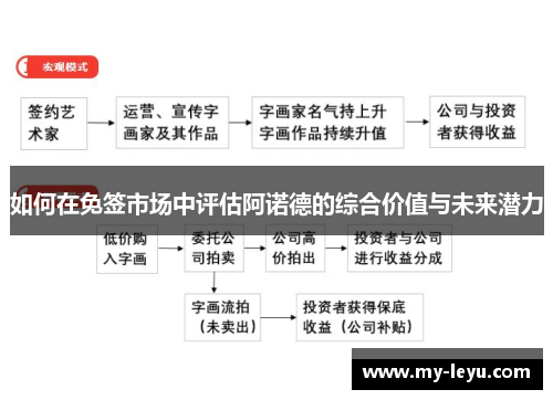 如何在免签市场中评估阿诺德的综合价值与未来潜力